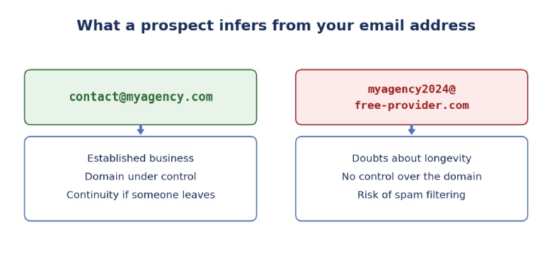 Your email address