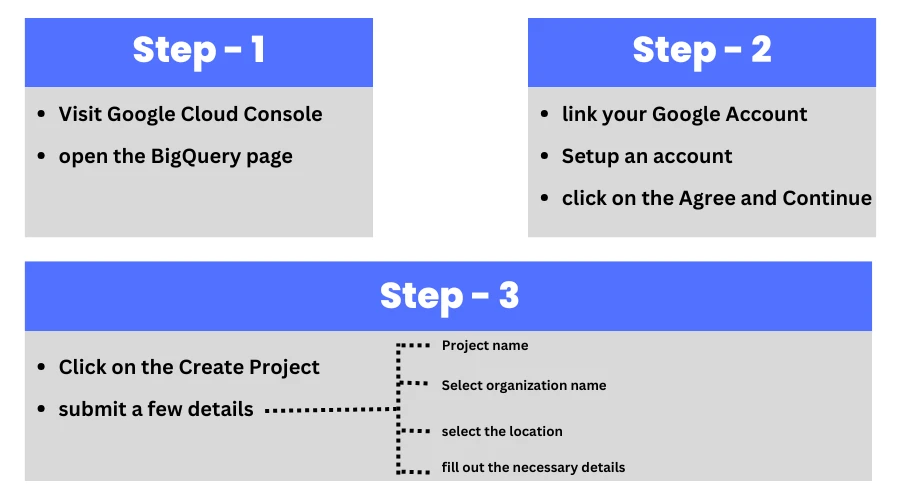 Process Of Using GCP